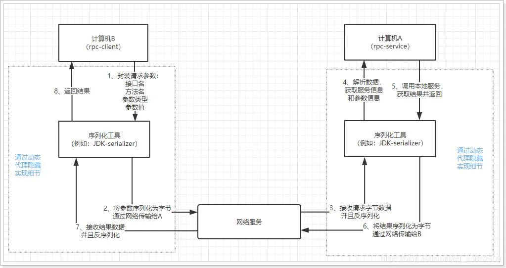 图片[7] - 有了HTTP，为啥还要用RPC - MaxSSL