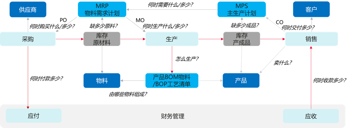 生产制造关键业务模型拆解与平台化演进 - MaxSSL