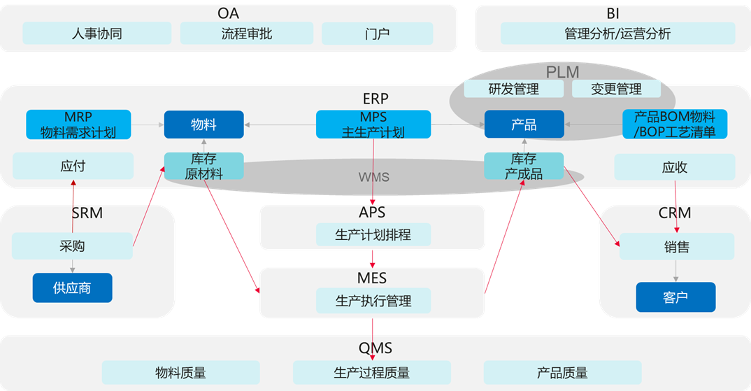 图片[2] - 生产制造关键业务模型拆解与平台化演进 - MaxSSL