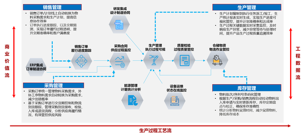 图片[3] - 生产制造关键业务模型拆解与平台化演进 - MaxSSL