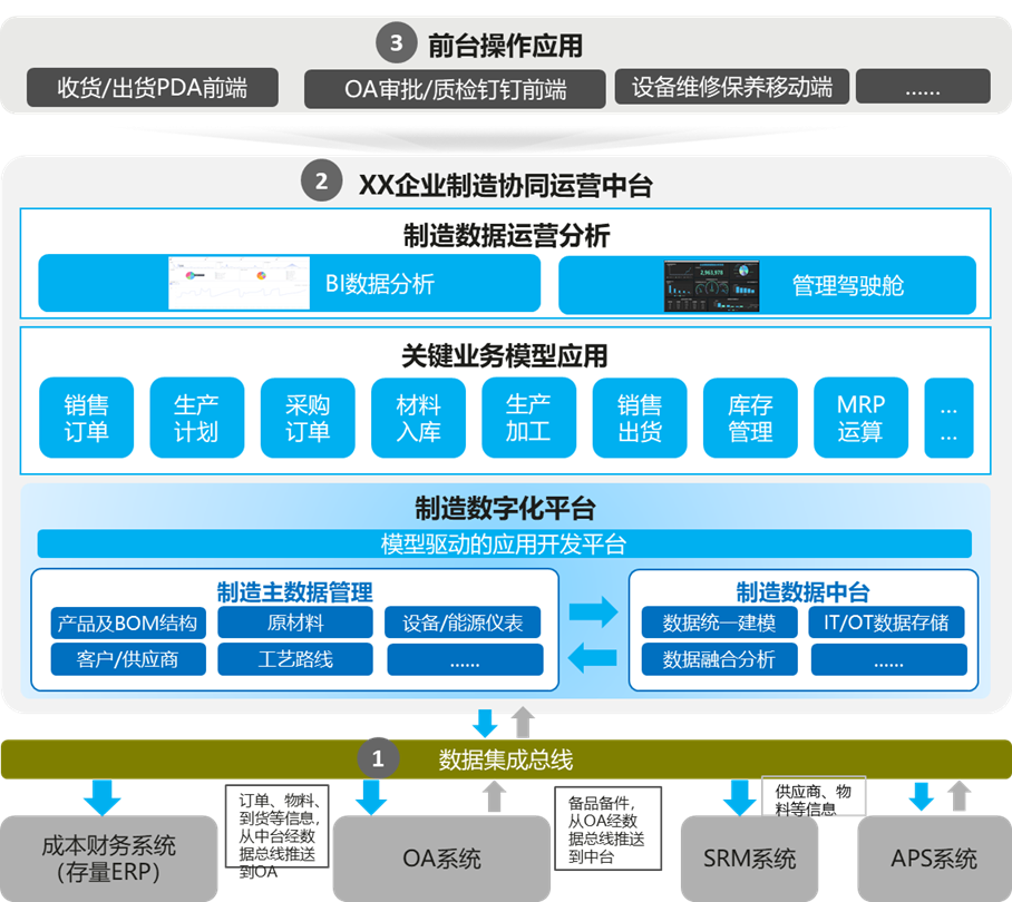 图片[5] - 生产制造关键业务模型拆解与平台化演进 - MaxSSL