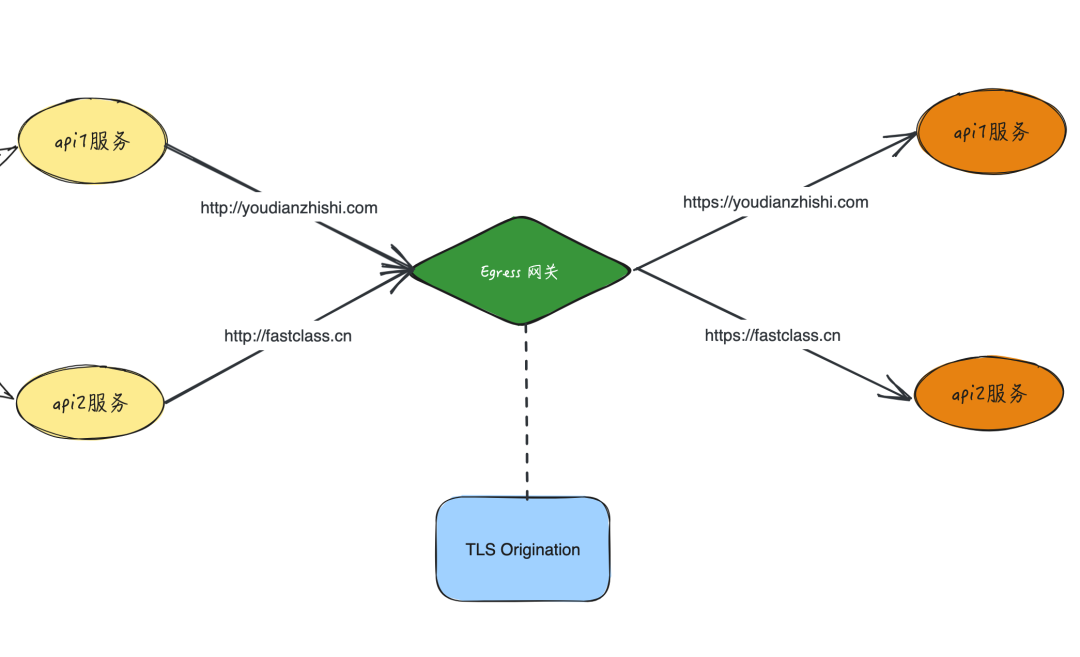 Istio 网格的出口定义者：深入了解 Egress Gateway - MaxSSL