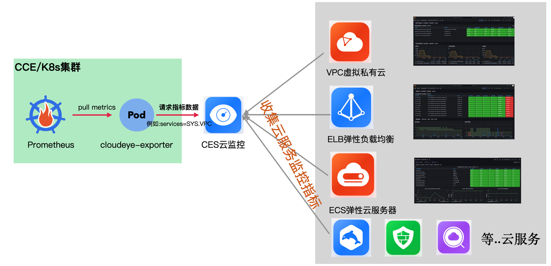 Cloudeye对接Prometheus实现华为云全方位监控 - MaxSSL