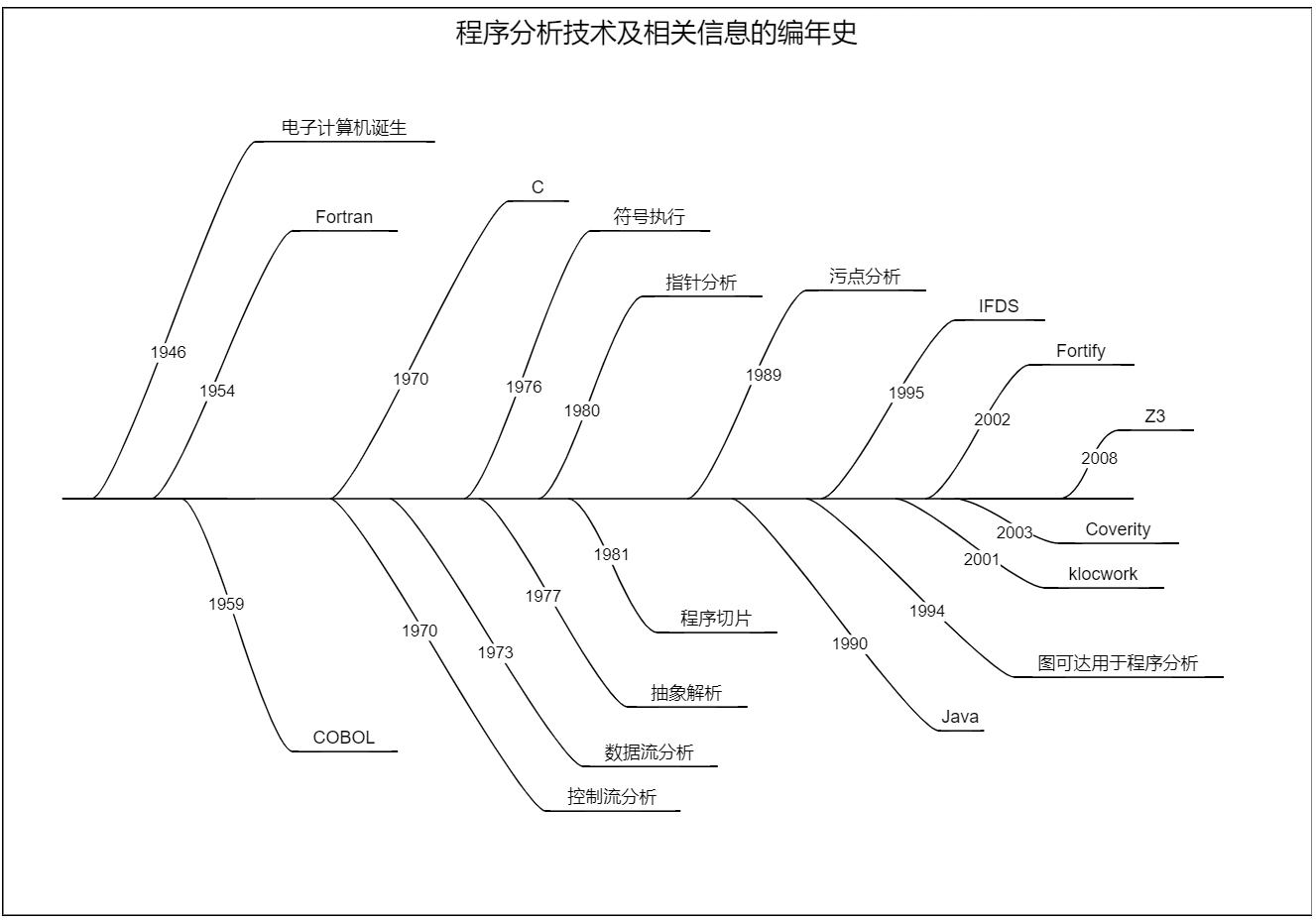 图片[3] - 万字带你熟悉静态分析工具的评估测试 - MaxSSL