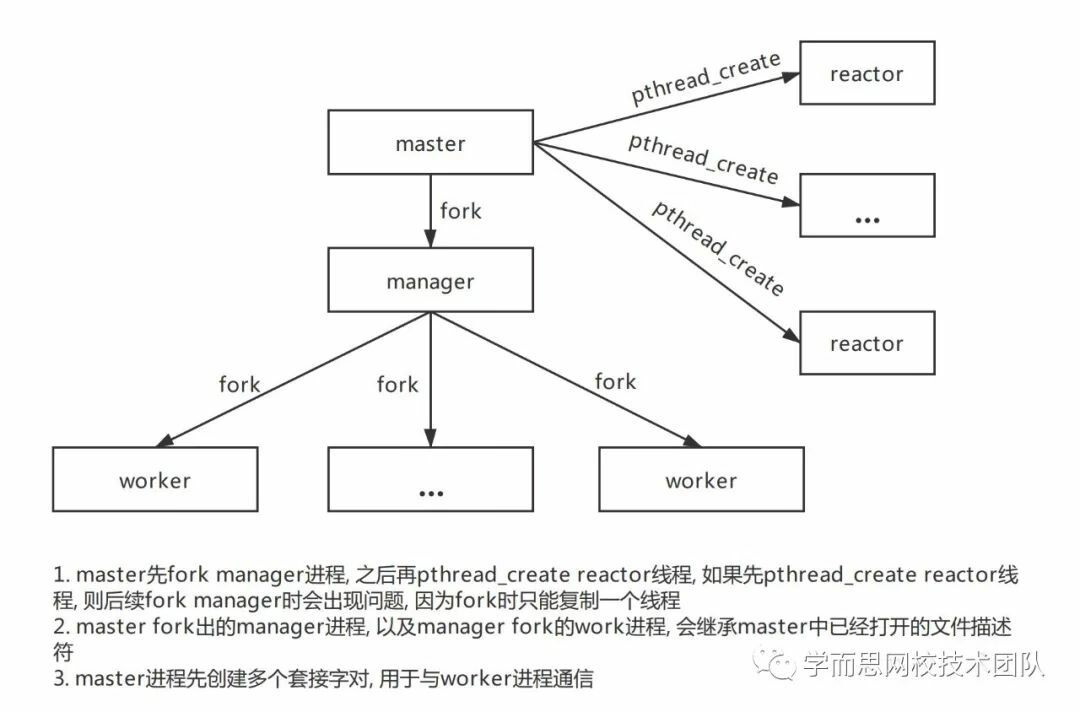 图片[2] - 学习swoole之前，你需要知道的几件事 - MaxSSL