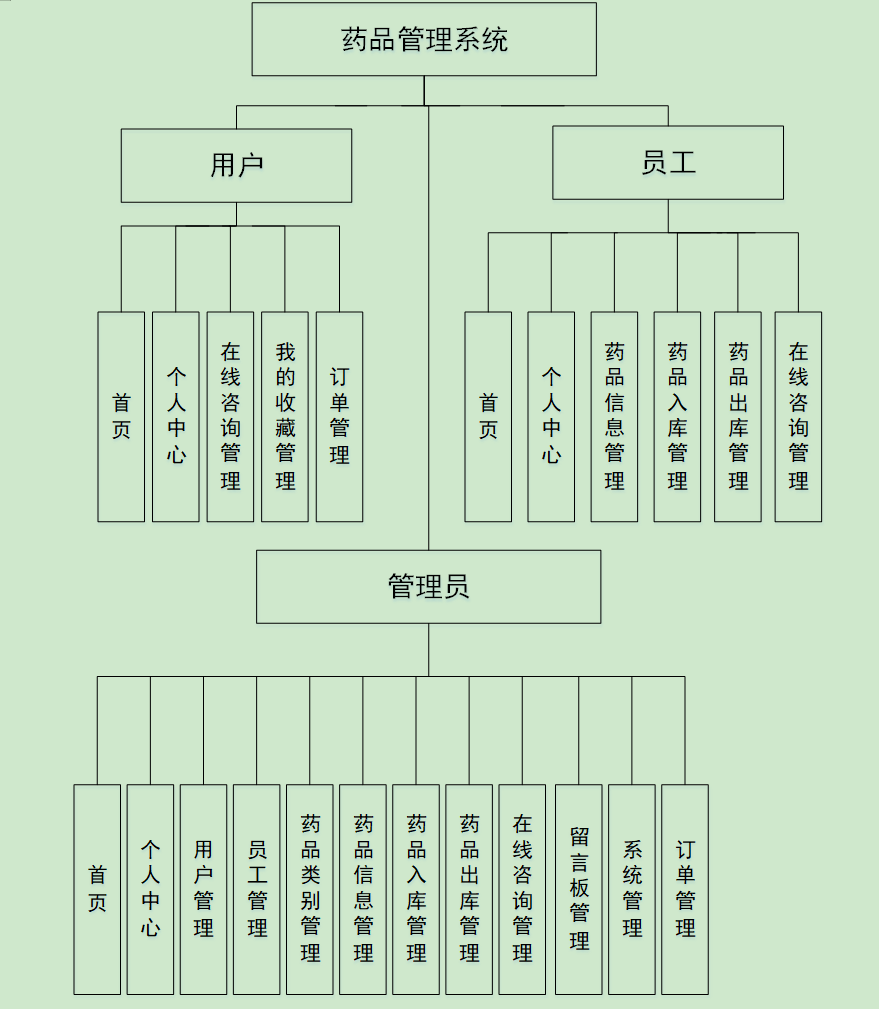 91基于java的药品药店药房信息系统设计与实现（配套lun文，PPT，可参考做毕业设计） - MaxSSL