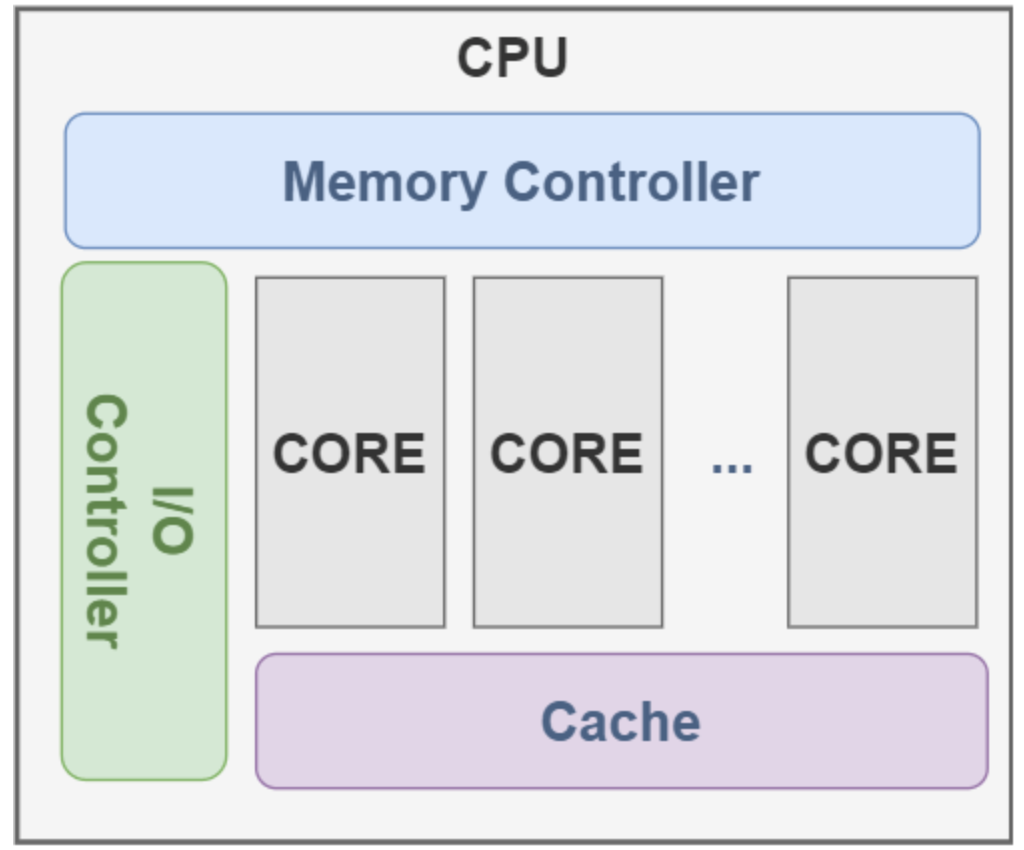 图片[5] - CPU 和 CPU Core 有啥区别？多核 CPU？多个 CPU？ - MaxSSL