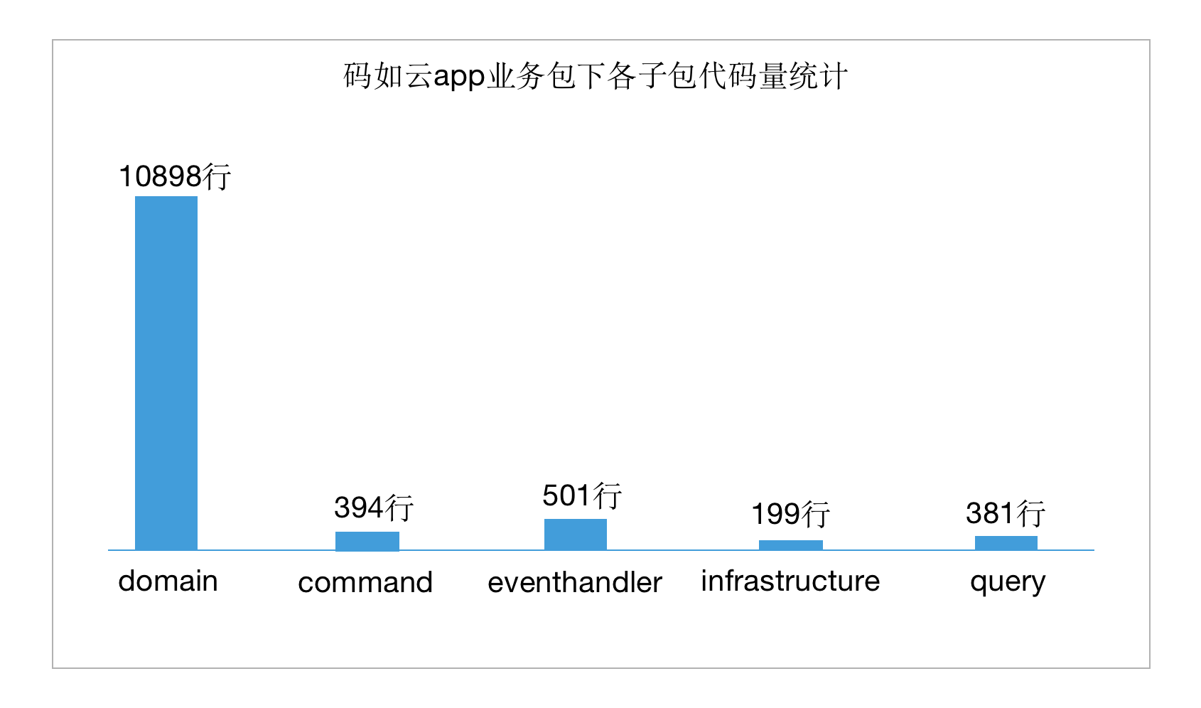 图片[5] - 产品代码都给你看了，可别再说不会DDD（四）：代码工程结构 - MaxSSL