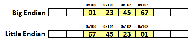 Oracle数据库中的字节序格式是什么？ - MaxSSL