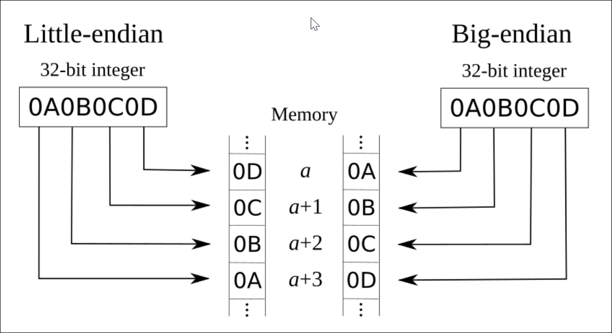 图片[2] - Oracle数据库中的字节序格式是什么？ - MaxSSL