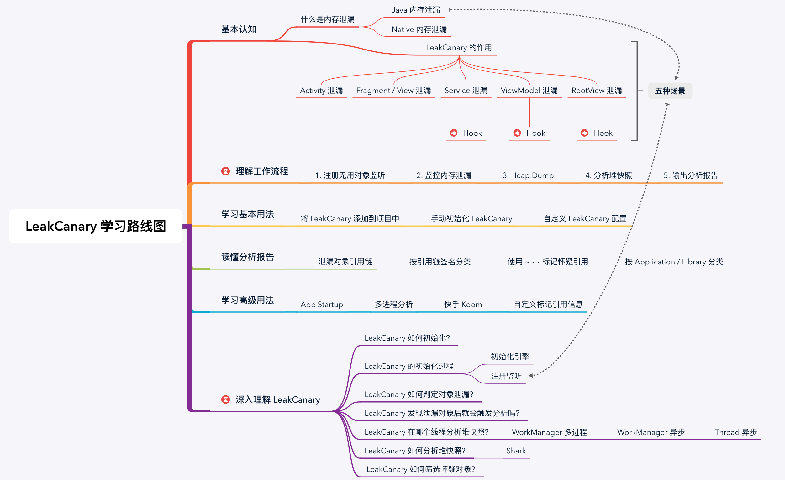 为什么各大厂自研的内存泄漏检测框架都要参考 LeakCanary？因为它是真强啊！ - MaxSSL