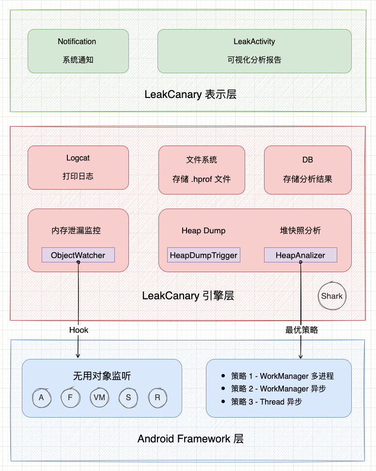 图片[13] - 为什么各大厂自研的内存泄漏检测框架都要参考 LeakCanary？因为它是真强啊！ - MaxSSL