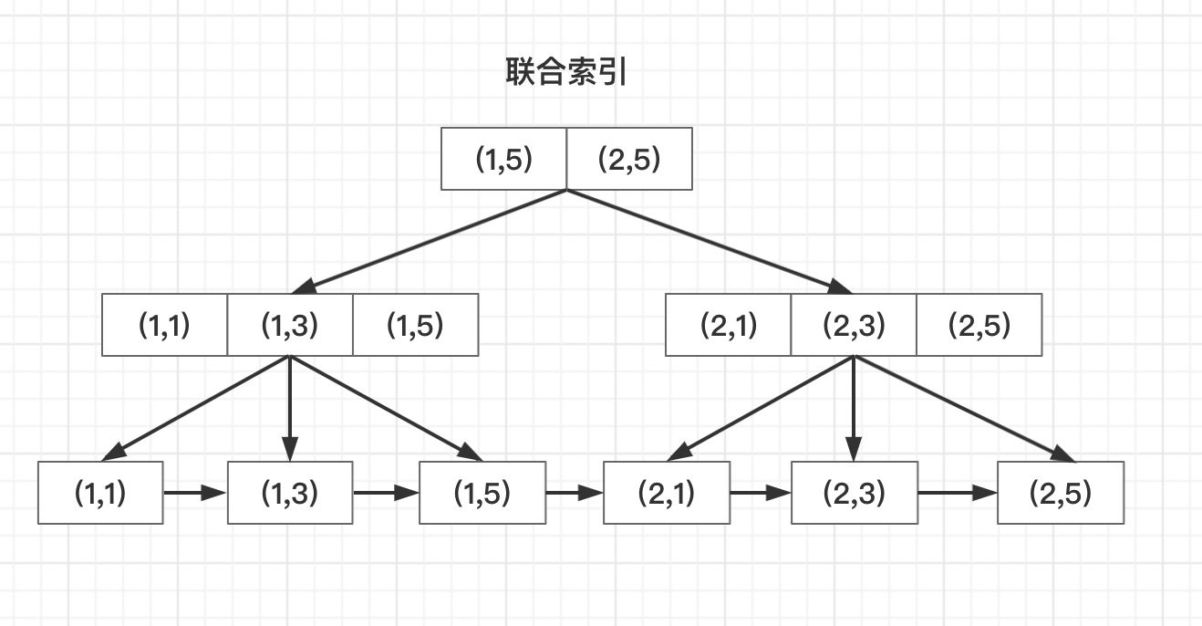 图片[2] - 三道MySQL联合索引面试题，淘汰80%的面试者，你能答对几道 - MaxSSL