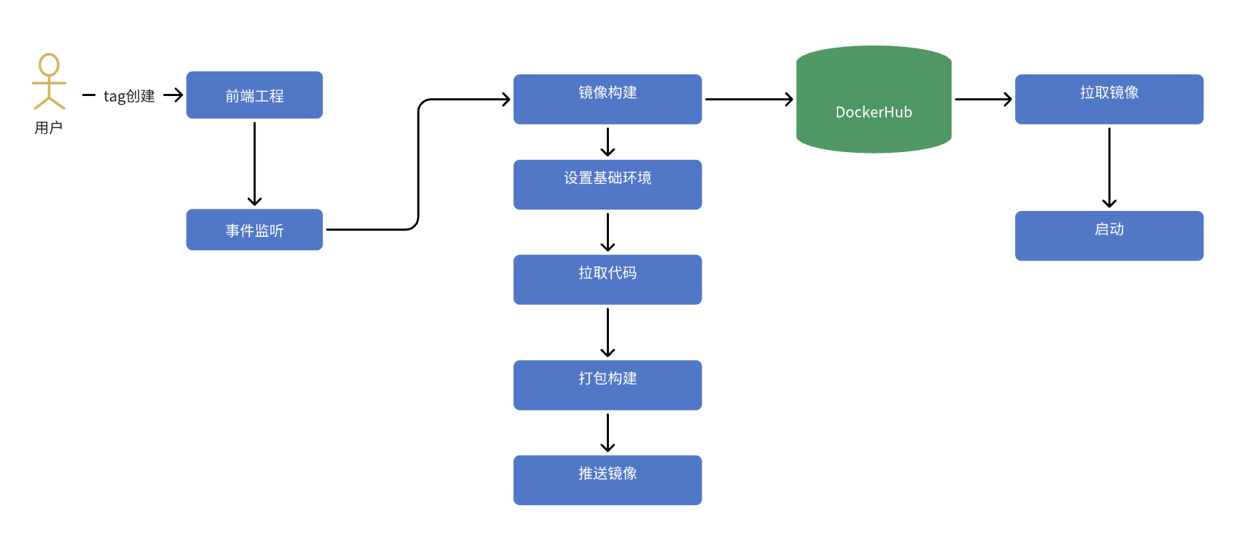 图片[3] - 最佳实践-使用Github Actions来构建跨平台容器镜像 - MaxSSL