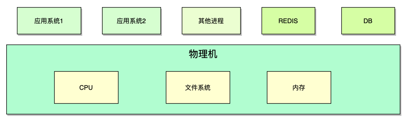 图片[2] - 从物理机到K8S：应用系统部署方式的演进及其影响 - MaxSSL