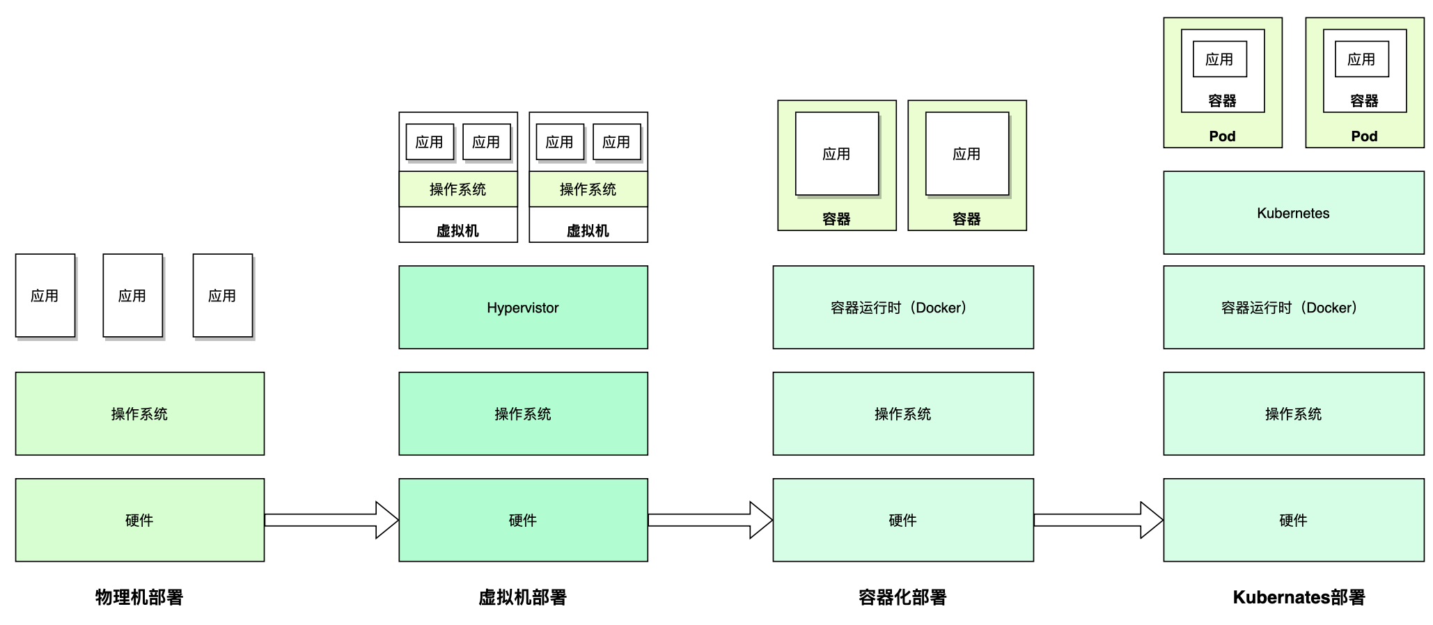 从物理机到K8S：应用系统部署方式的演进及其影响 - MaxSSL