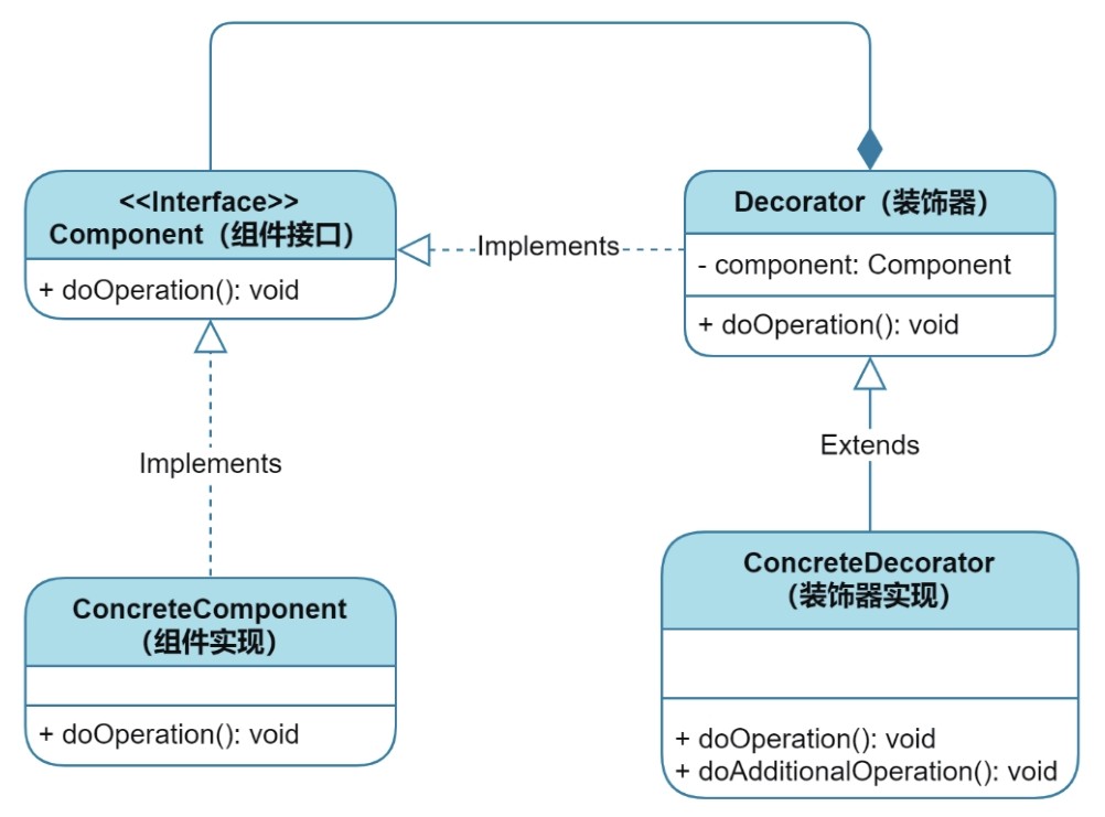 装饰器模式：让你的对象变得更强大 - MaxSSL