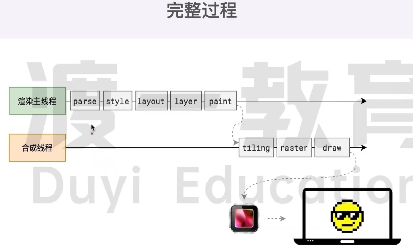 图片[14] - 渡一大师课笔记（重点：事件循环、浏览器渲染原理） - MaxSSL