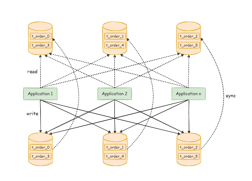 图片[9] - ShardingSphere5入门到实战 - MaxSSL