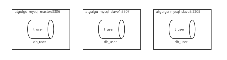 图片[15] - ShardingSphere5入门到实战 - MaxSSL