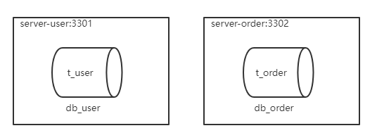 图片[22] - ShardingSphere5入门到实战 - MaxSSL