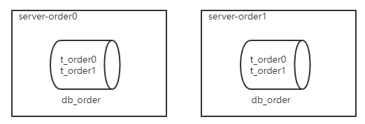 图片[23] - ShardingSphere5入门到实战 - MaxSSL