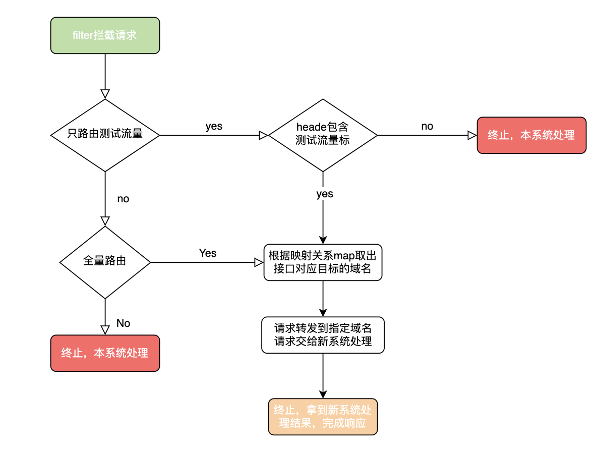 图片[10] - 微服务拆分治理最佳实践 - MaxSSL