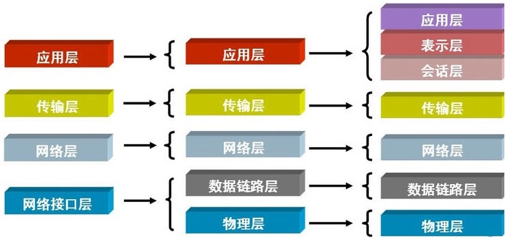 Python基础之网络编程：2、OSI七层协议 - MaxSSL