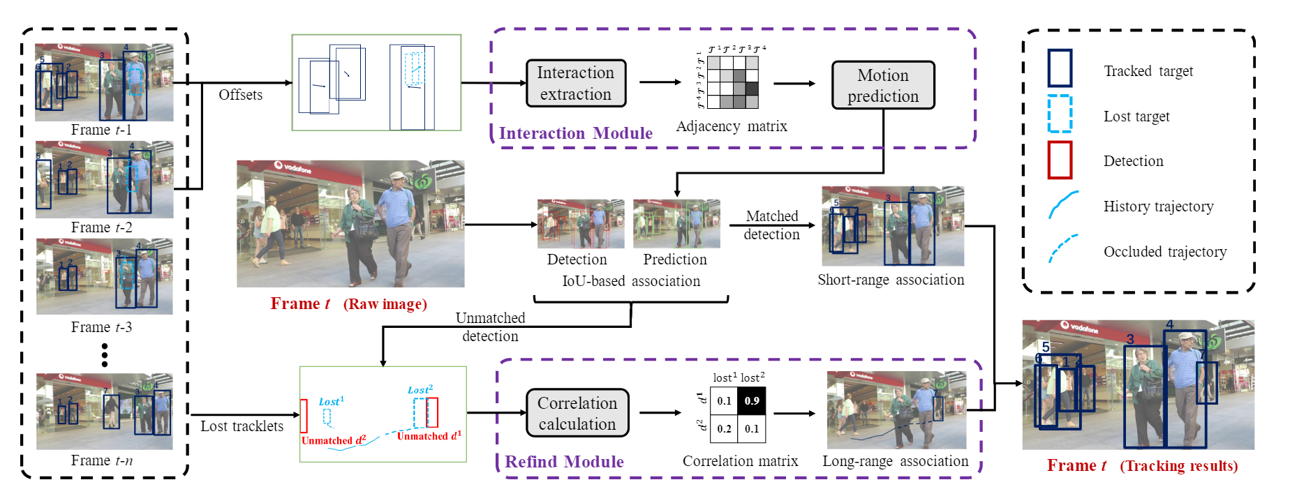 图片[8] - [论文阅读笔记20]MotionTrack: Learning Robust Short-term and Long-term Motions for Multi-Object Tracking - MaxSSL