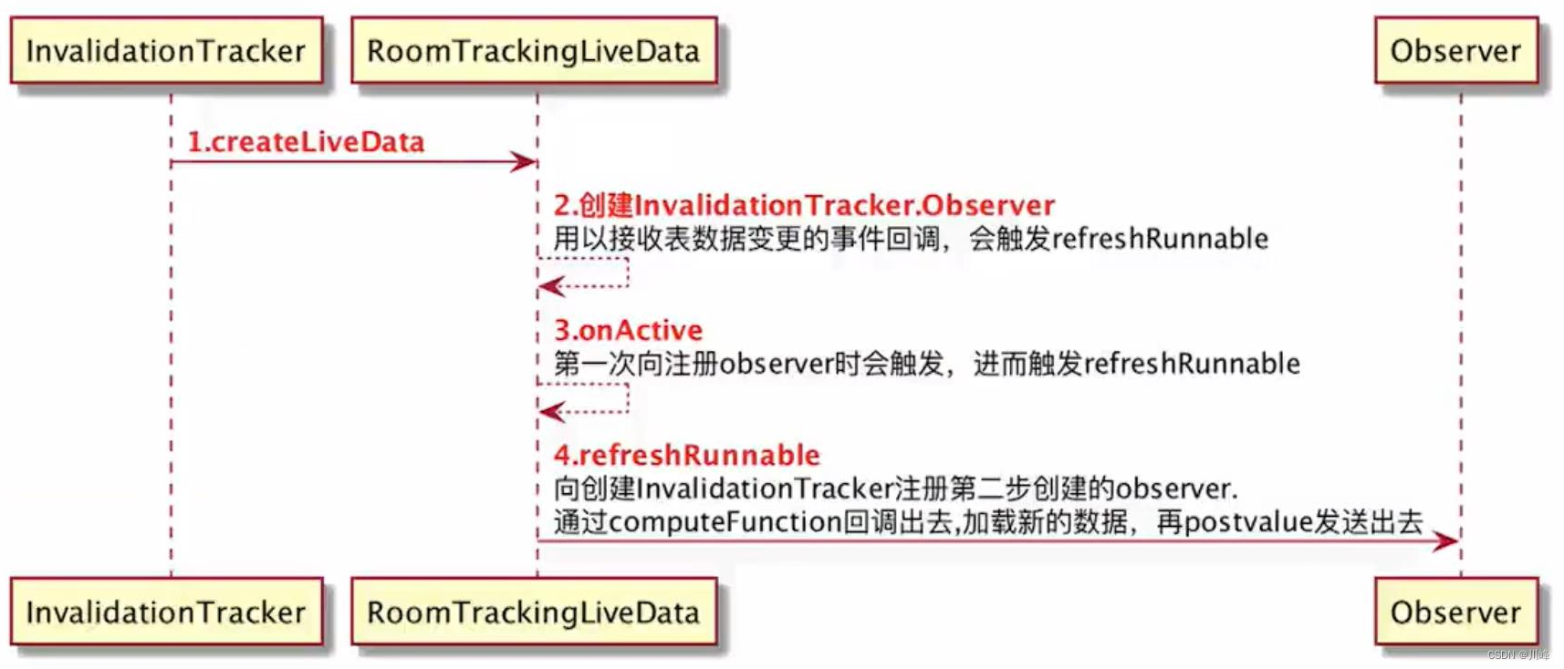 图片[10] - Jetpack架构组件库：Room - MaxSSL