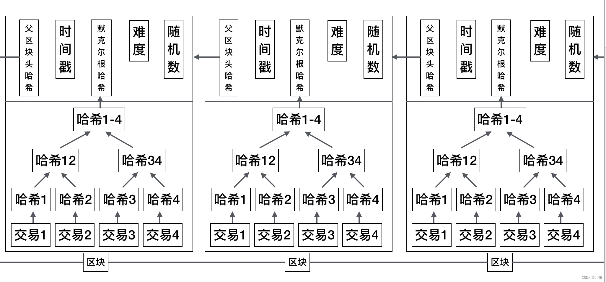 什么是区块链，为什么数据不可被篡改 - MaxSSL