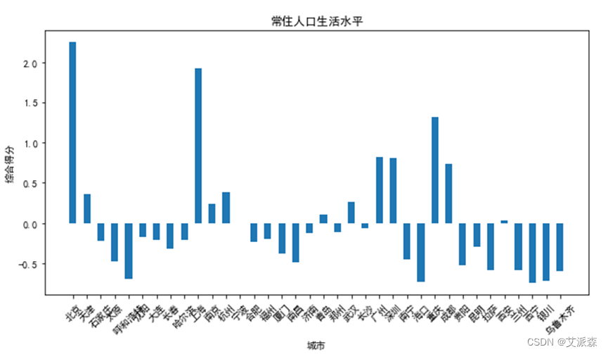 图片[19] - 数据分析案例-基于因子分析探究各省份中心城市经济发展状况 - MaxSSL