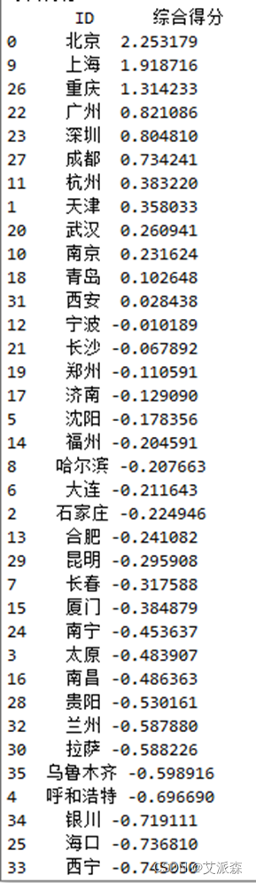 图片[18] - 数据分析案例-基于因子分析探究各省份中心城市经济发展状况 - MaxSSL