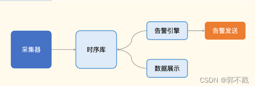 一个监控系统的典型架构是什么样的 - MaxSSL