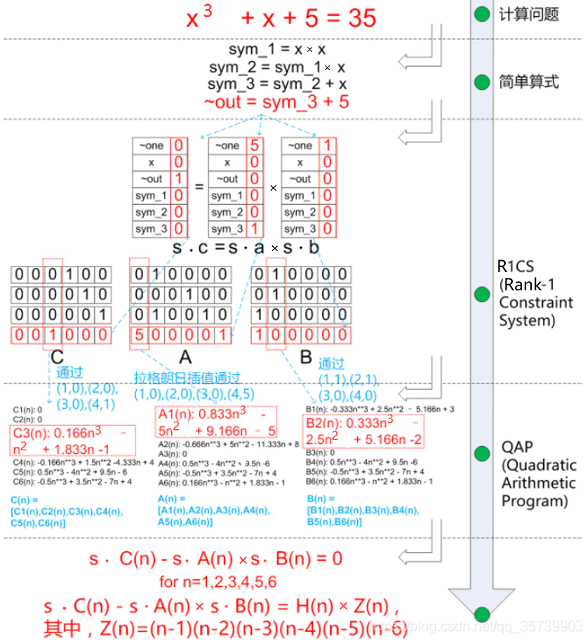 图片[12] - 深入浅出零知识证明（二）：zkSNARKs基本原理 - MaxSSL