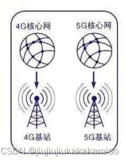 图片[5] - 【5G通信网络架构与5G基站架构概述】 - MaxSSL