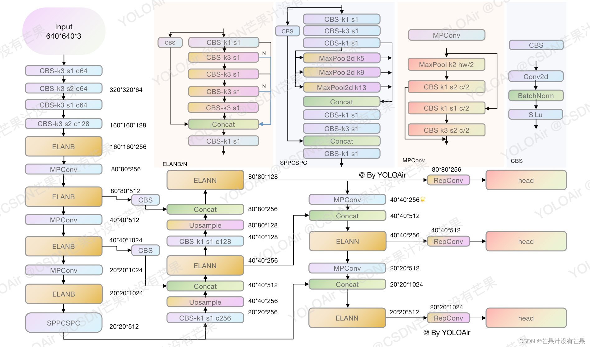 图片[2] - 最新｜全新风格的YOLOv5和YOLOv7网络结构解析图 - MaxSSL