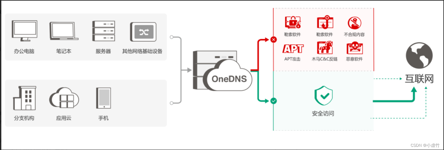 图片[2] - OneDNS助力高校行业网络安全 - MaxSSL