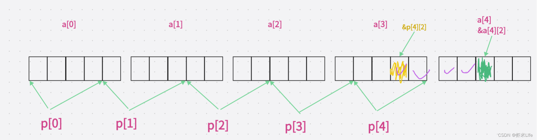 图片[3] - 【C语言】8道经典指针笔试题（深度解剖） - MaxSSL