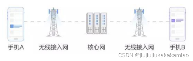 图片[2] - 【5G通信网络架构与5G基站架构概述】 - MaxSSL