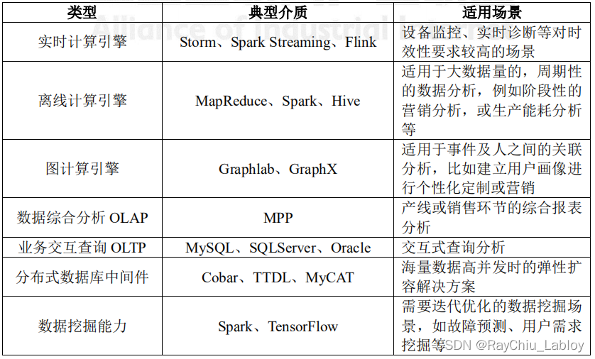 图片[11] - 工业大数据技术架构白皮书（2018）整理 - MaxSSL