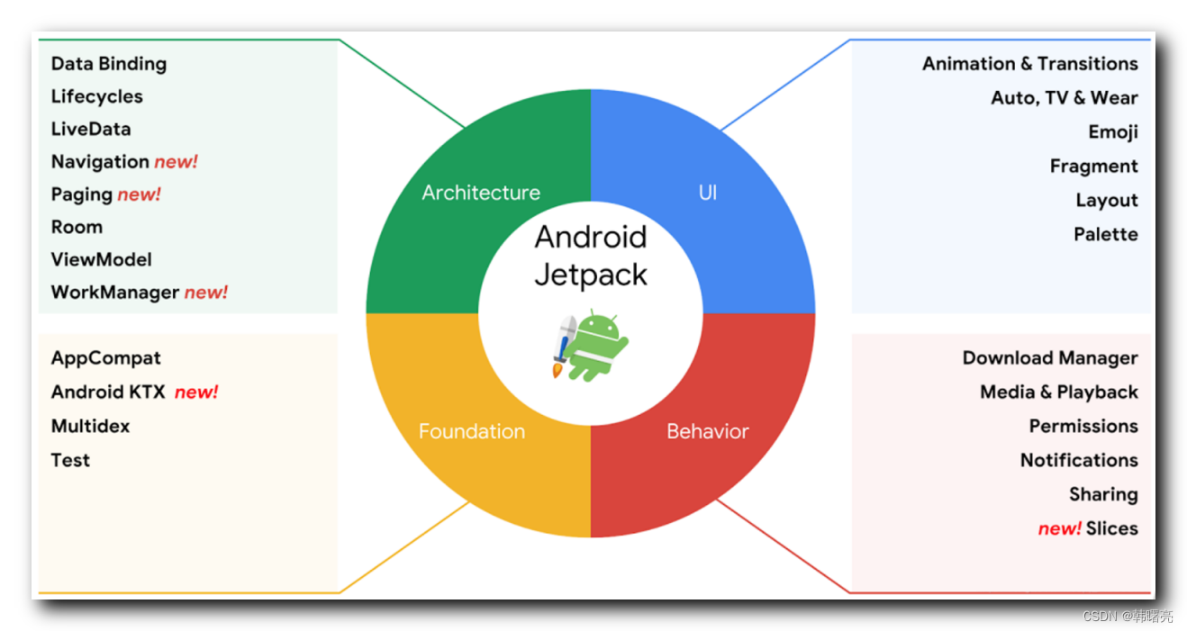 【Jetpack】Jetpack 简介 ( 官方架构设计标准 | Jetpack 组成套件 | Jetpack架构 | Jetpack 的存在意义 | AndroidX 与 Jetpack 的关系 ) - MaxSSL