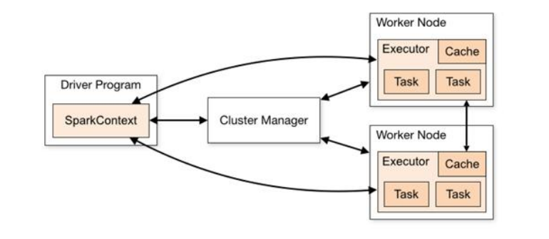 【Spark学习笔记】- 4运行架构&核心组件&核心概念 - MaxSSL