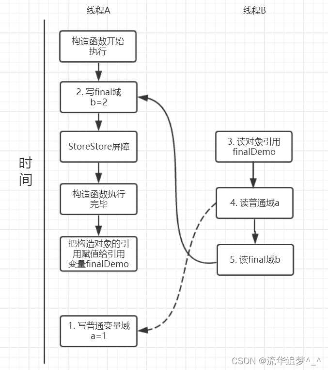 Java 之 final 详解 - MaxSSL