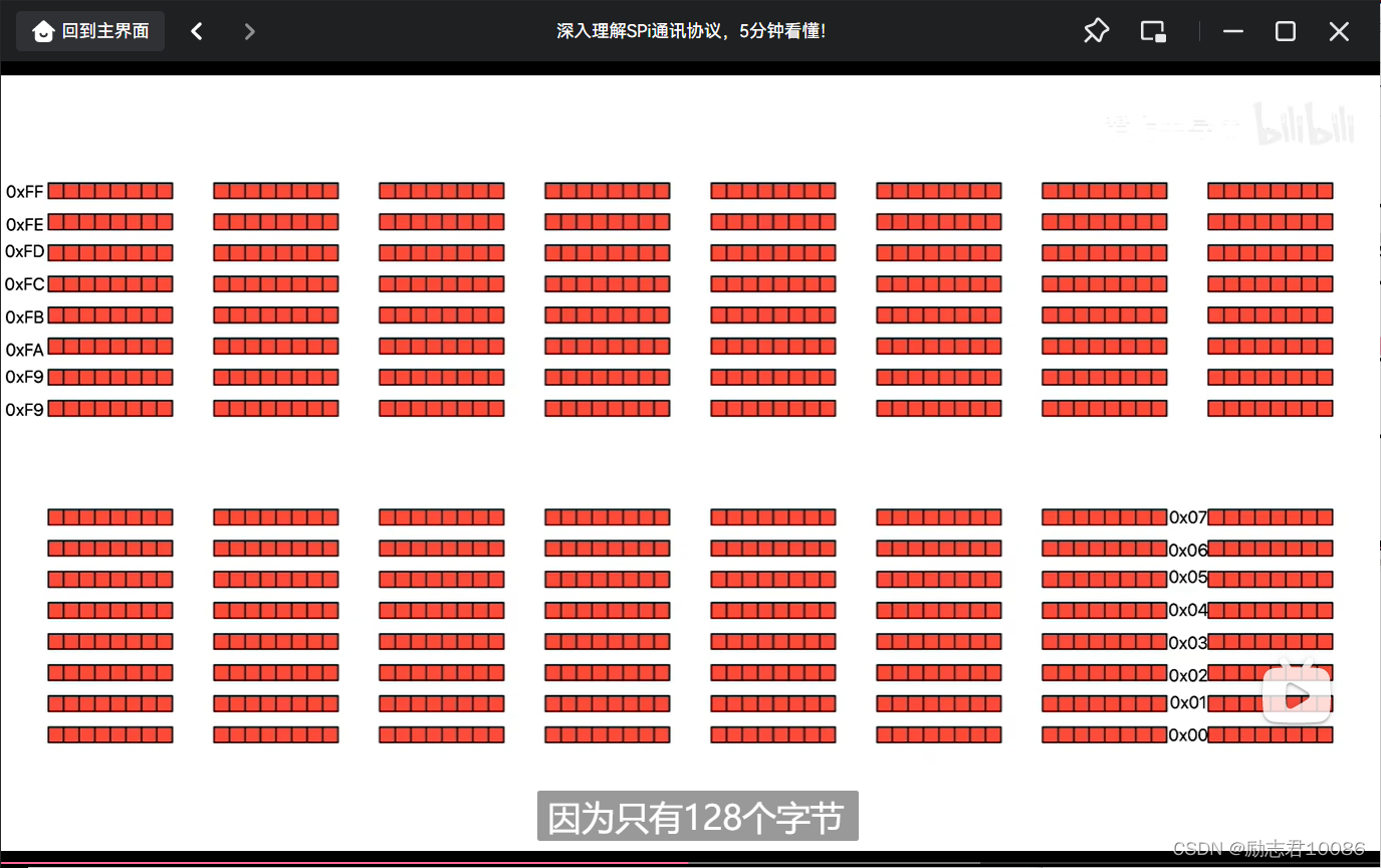 图片[130] - 串口RS232 RS485最本质的区别！-！I2C通讯协议 最简单的总线通讯！-深入理解SPi通讯协议！ - MaxSSL