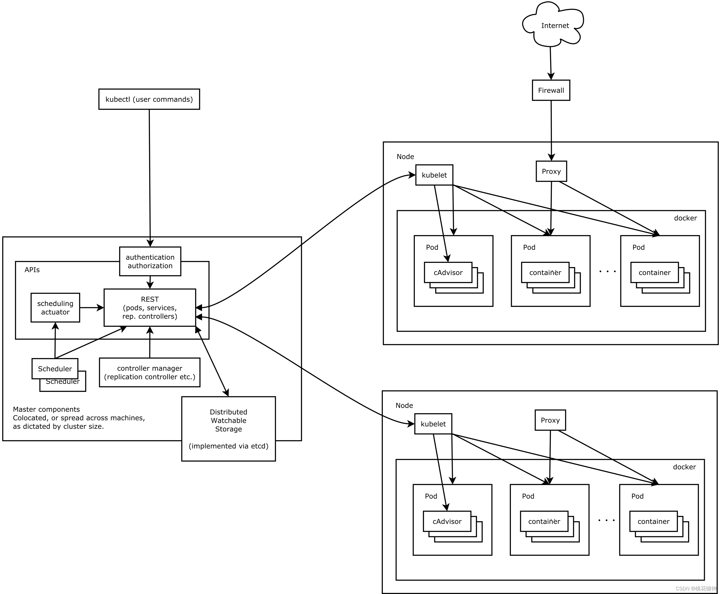 图片[3] - 【K8s】—— Kubernetes架构 - MaxSSL