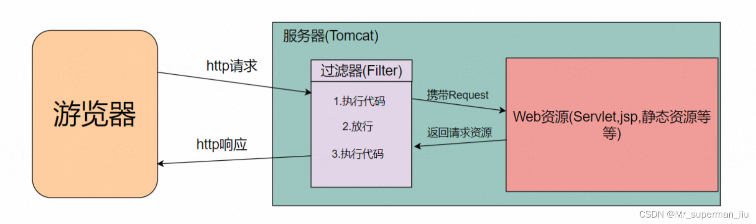 Java 过滤器 @WebFilter 详解 - MaxSSL