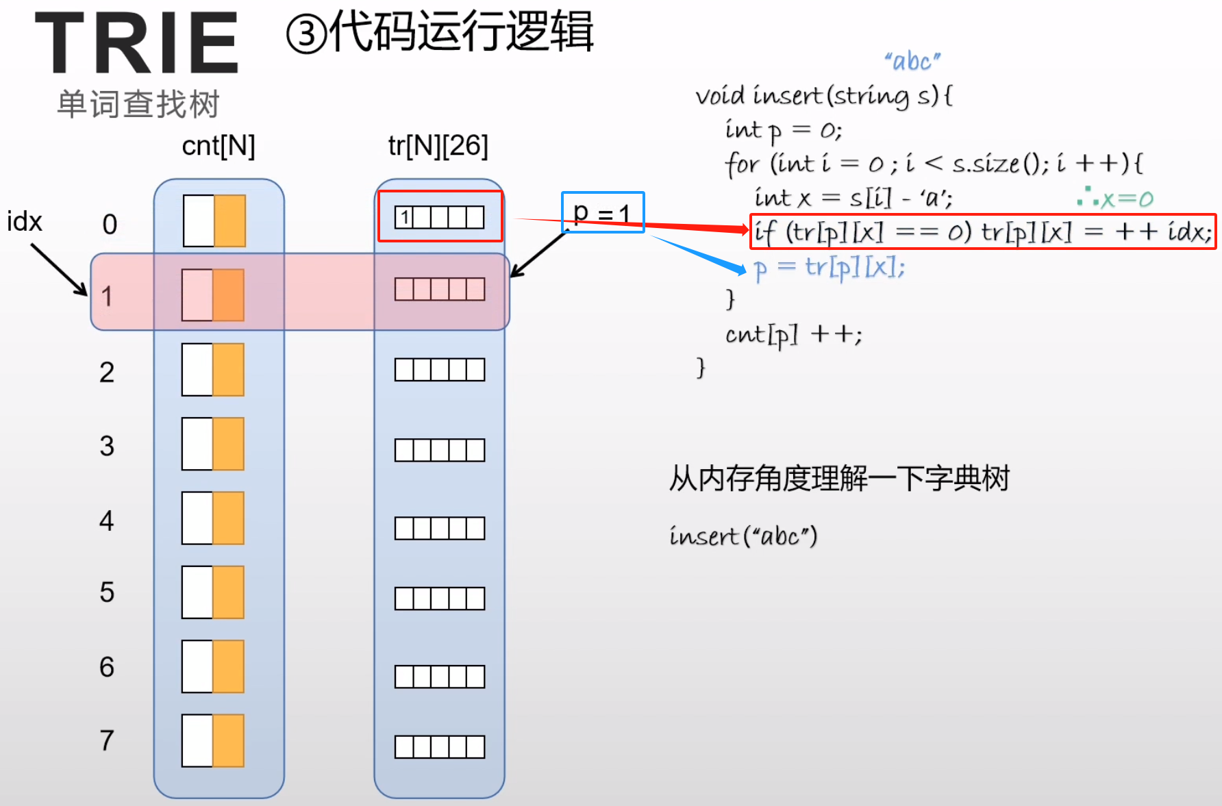 图片[7] - 数据结构–Trie字符串统计 - MaxSSL