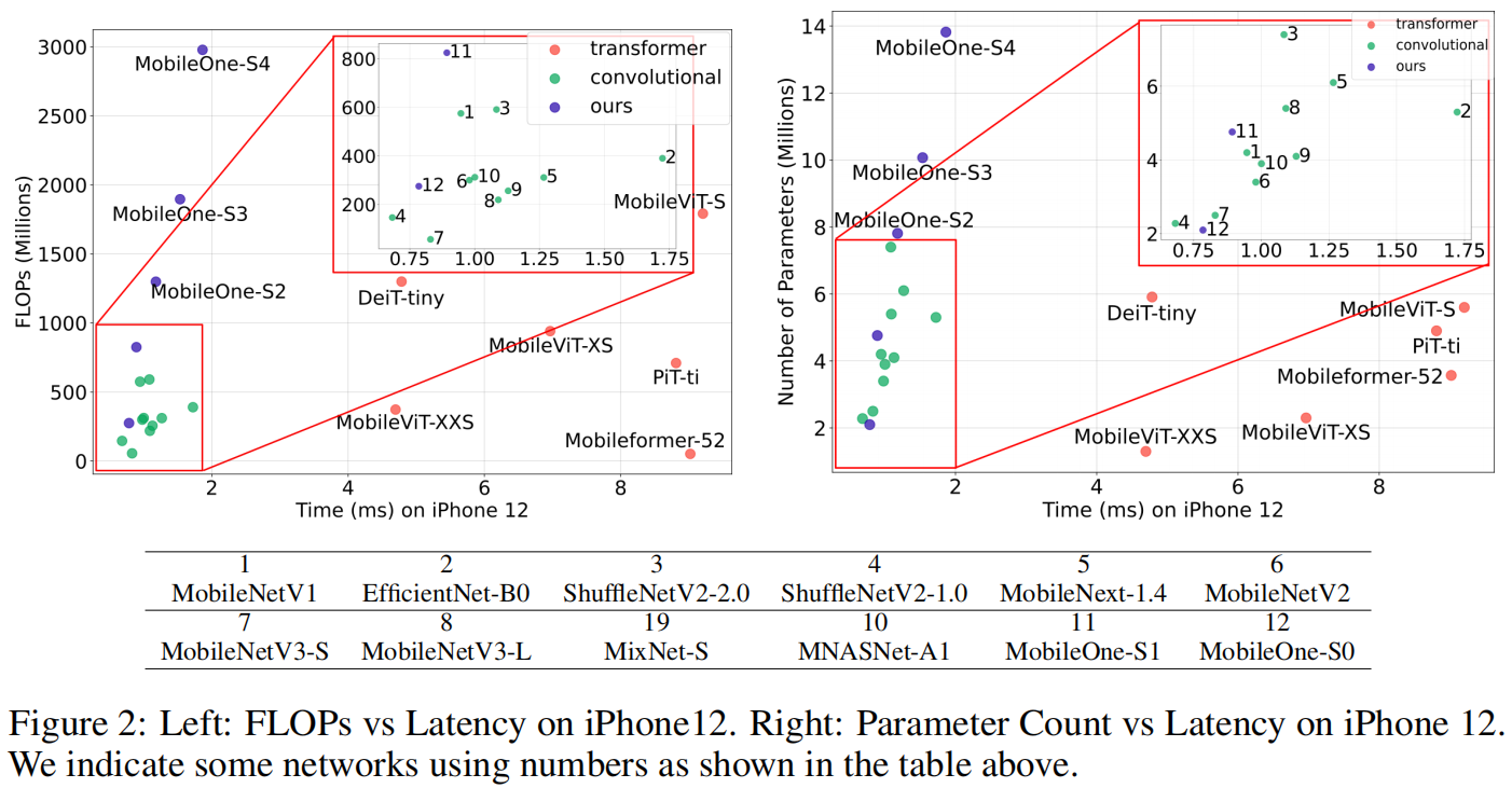 MobileOne（CVPR 2023）原理与代码解析 - MaxSSL