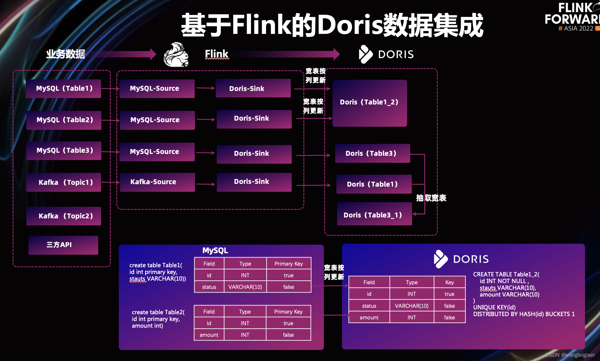 图片[14] - Apache Flink X Apache Doris构建极速易用的实时数仓架构 - MaxSSL